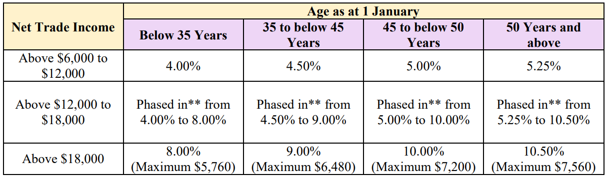 MediSave contribution percentage across age group, based on Net Trade Income