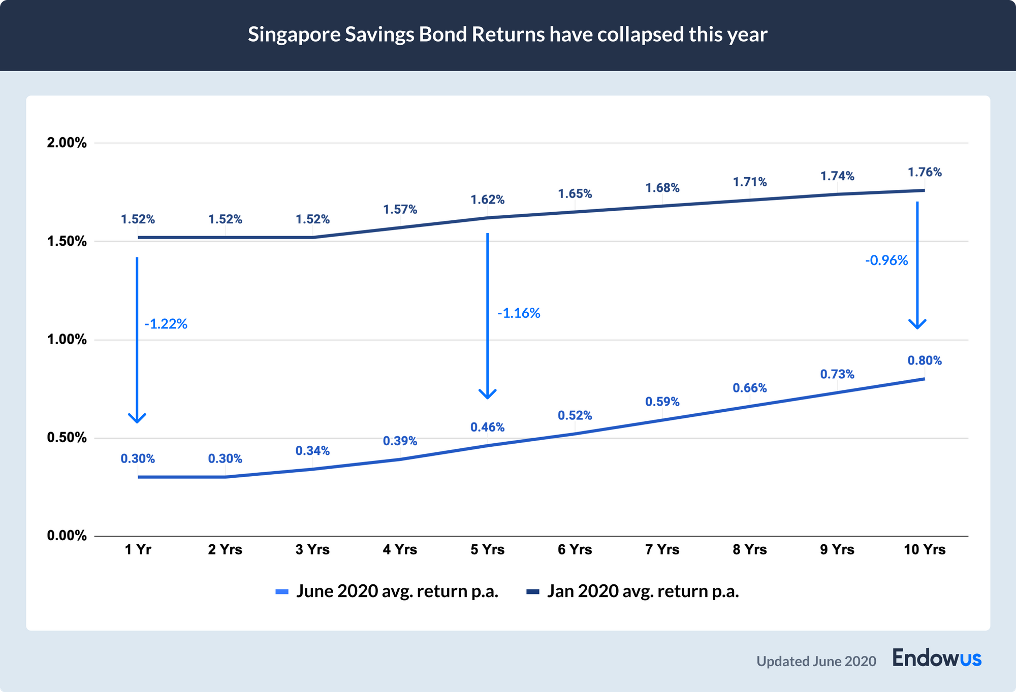 chart of Singapore Savings Bond returns over time