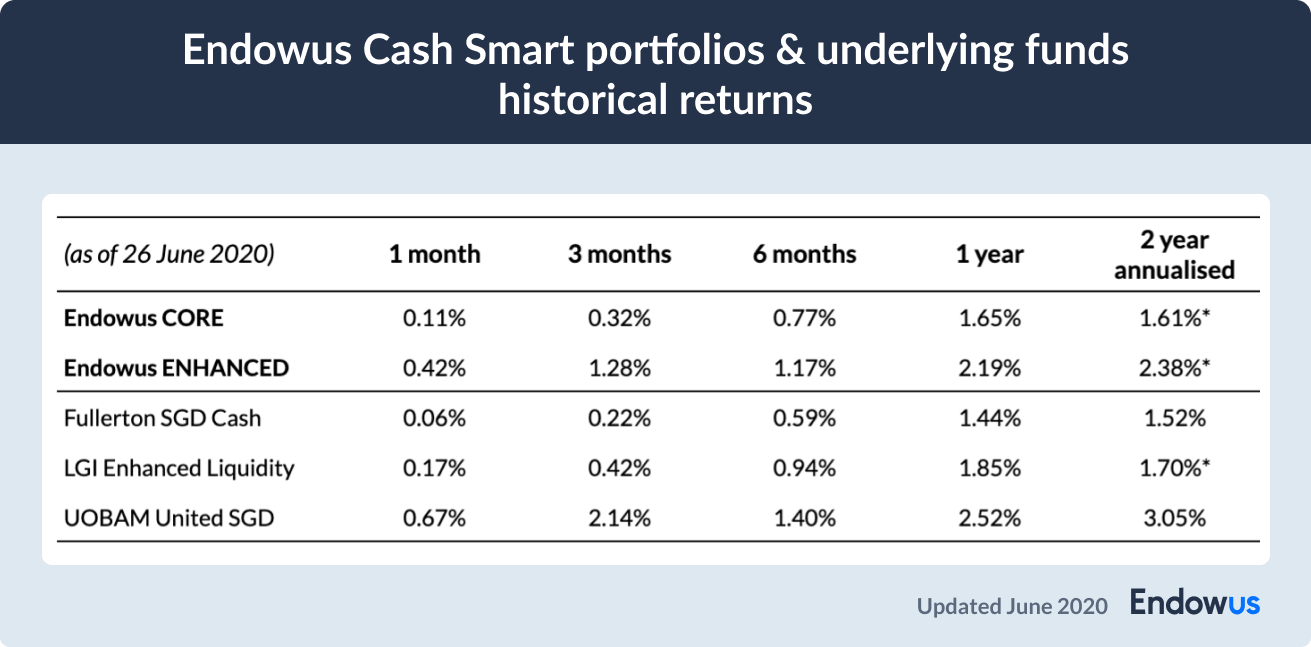 chart of endowus cash smart portfolios and underlying funds historical returns