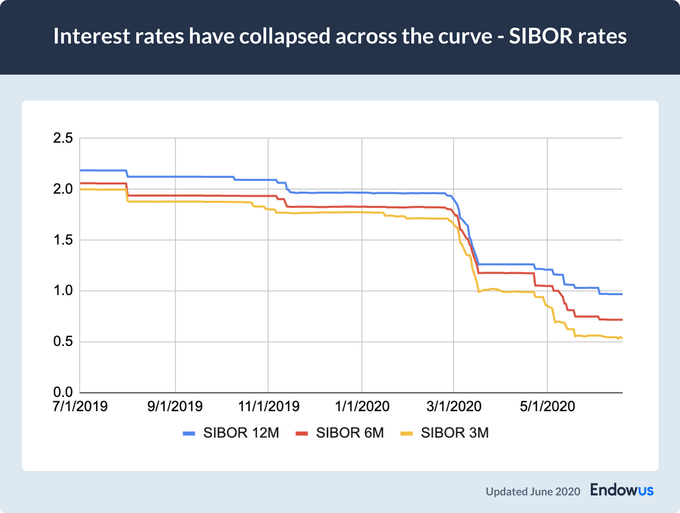 chart of SIBOR rates across time