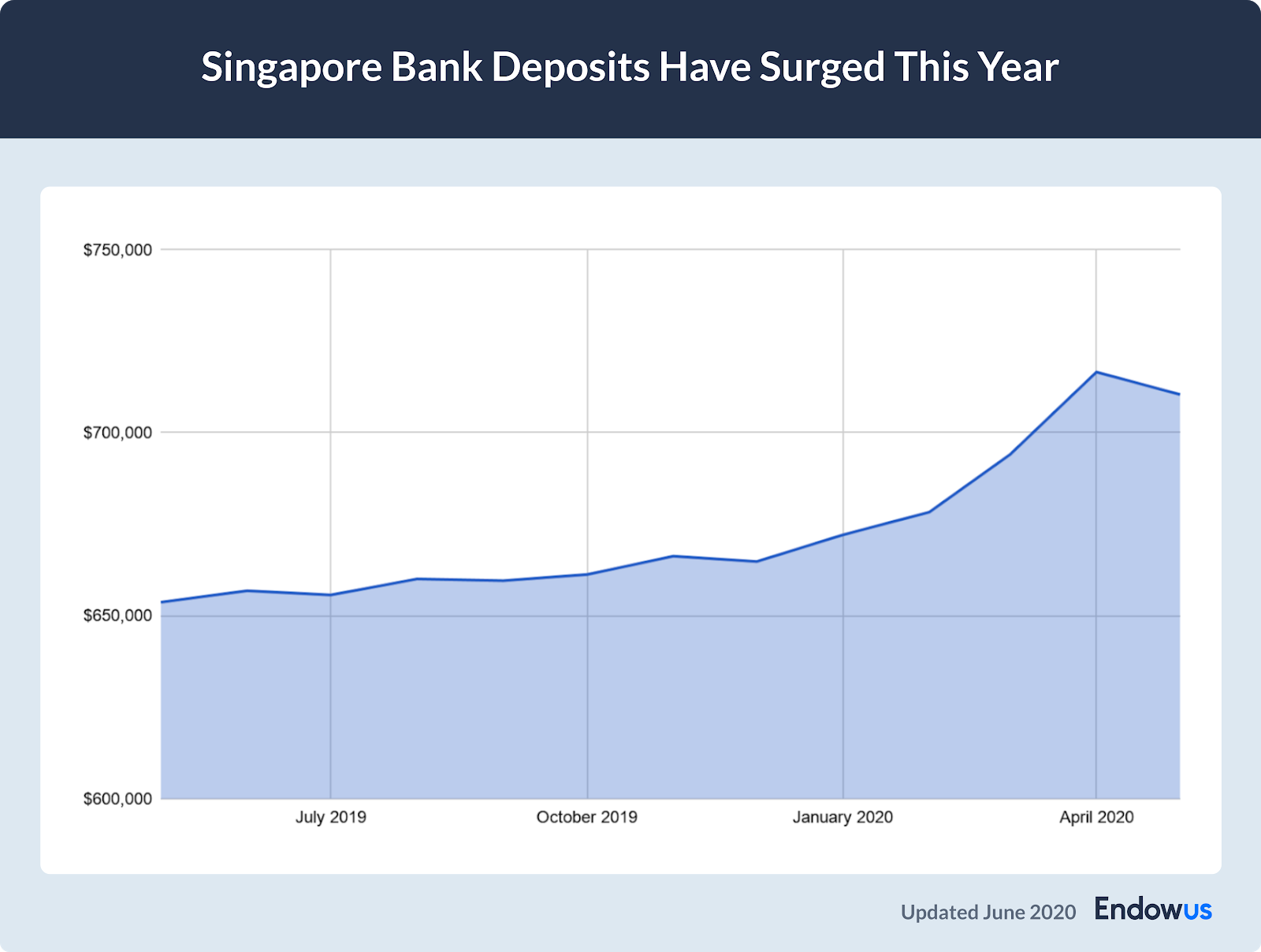chart of singapore bank deposits over the year