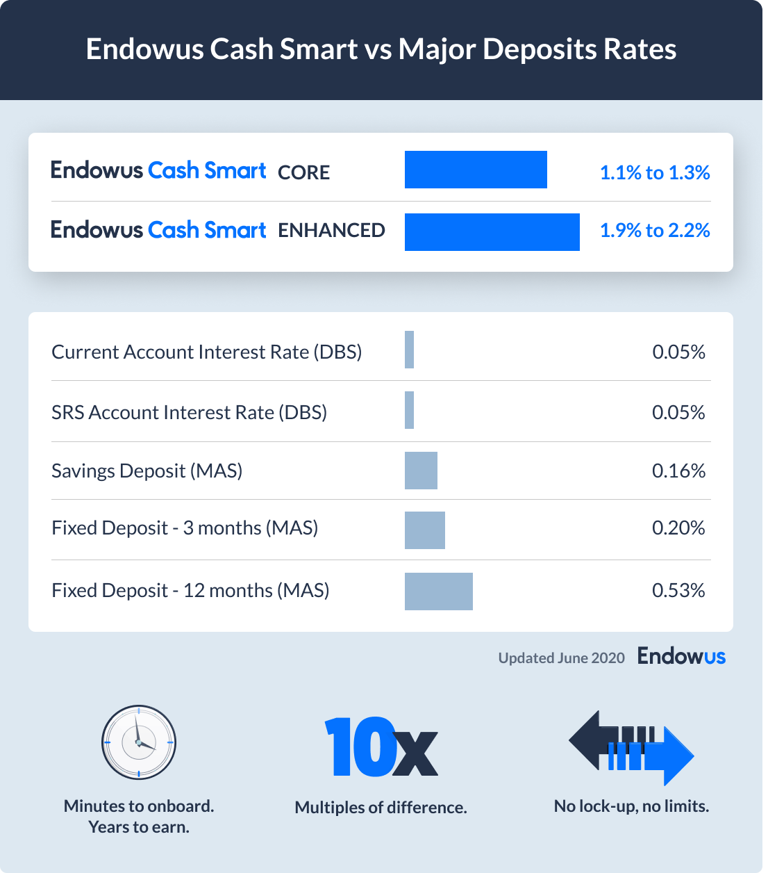 table of comparison of endowus cash smart vs major deposit rates