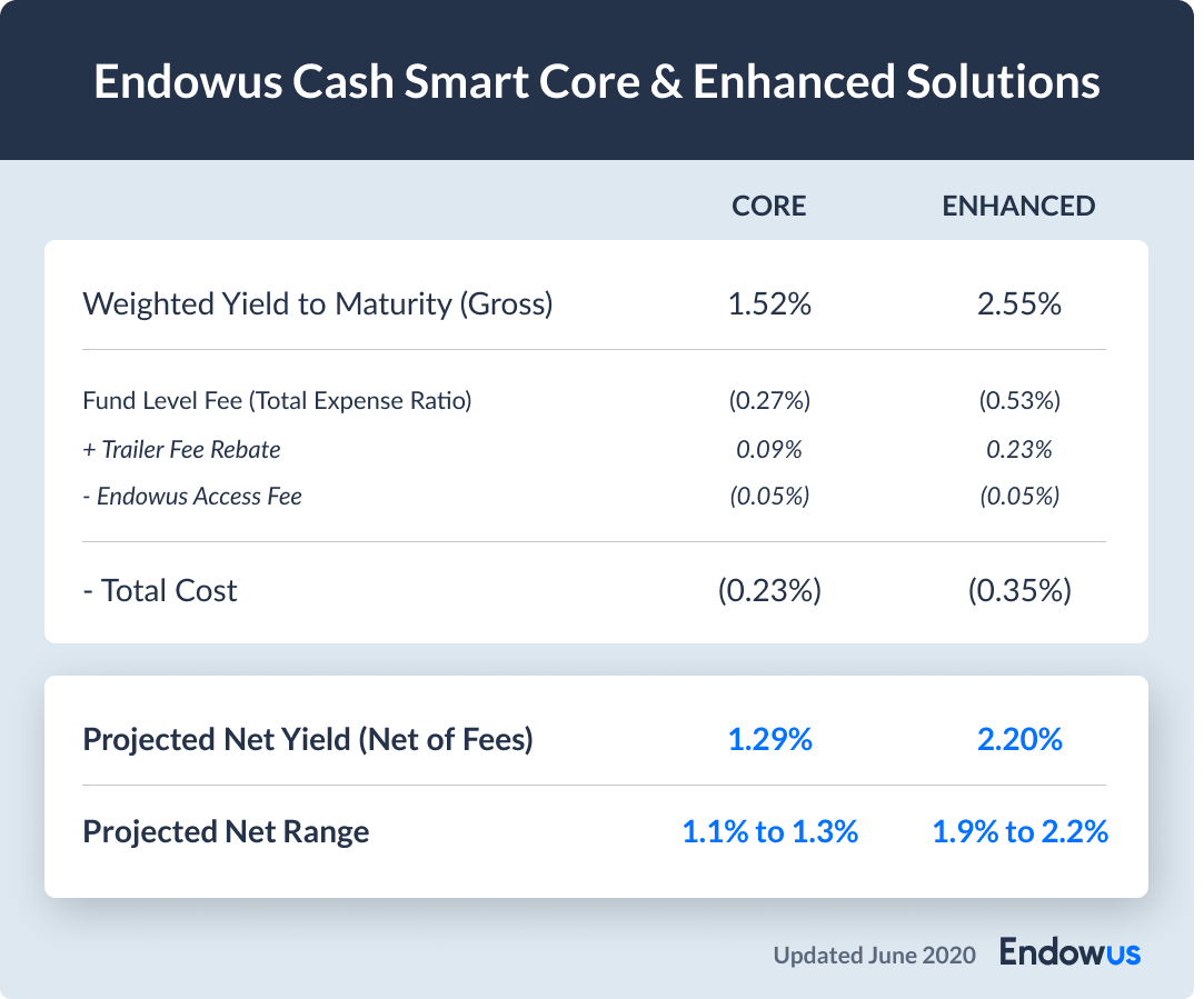 table comparing endowus cash smart and enhanced solutions
