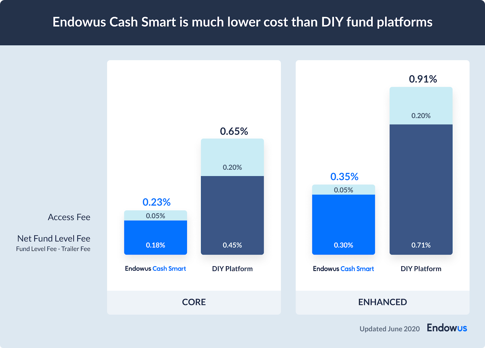 chart comparing fees between endowus cash smart and other diy fund platforms