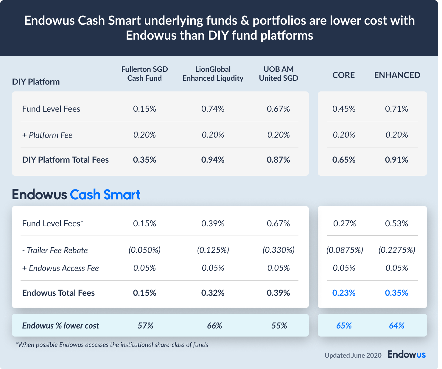table of fees for endowus cash smart and other diy platforms