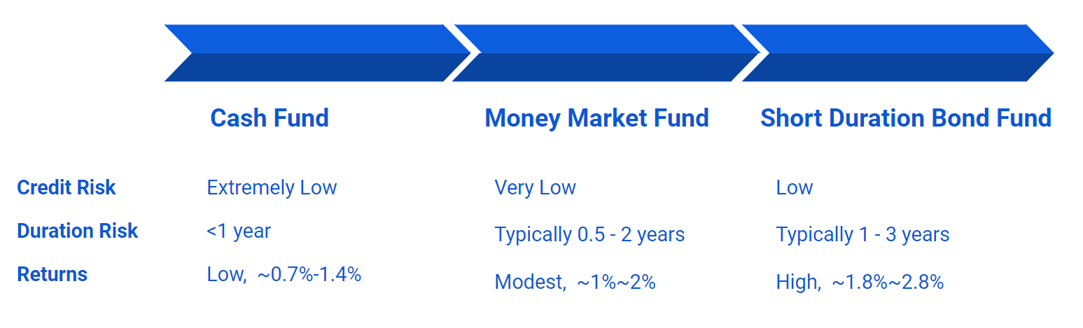 table comparing duration risk for different funds