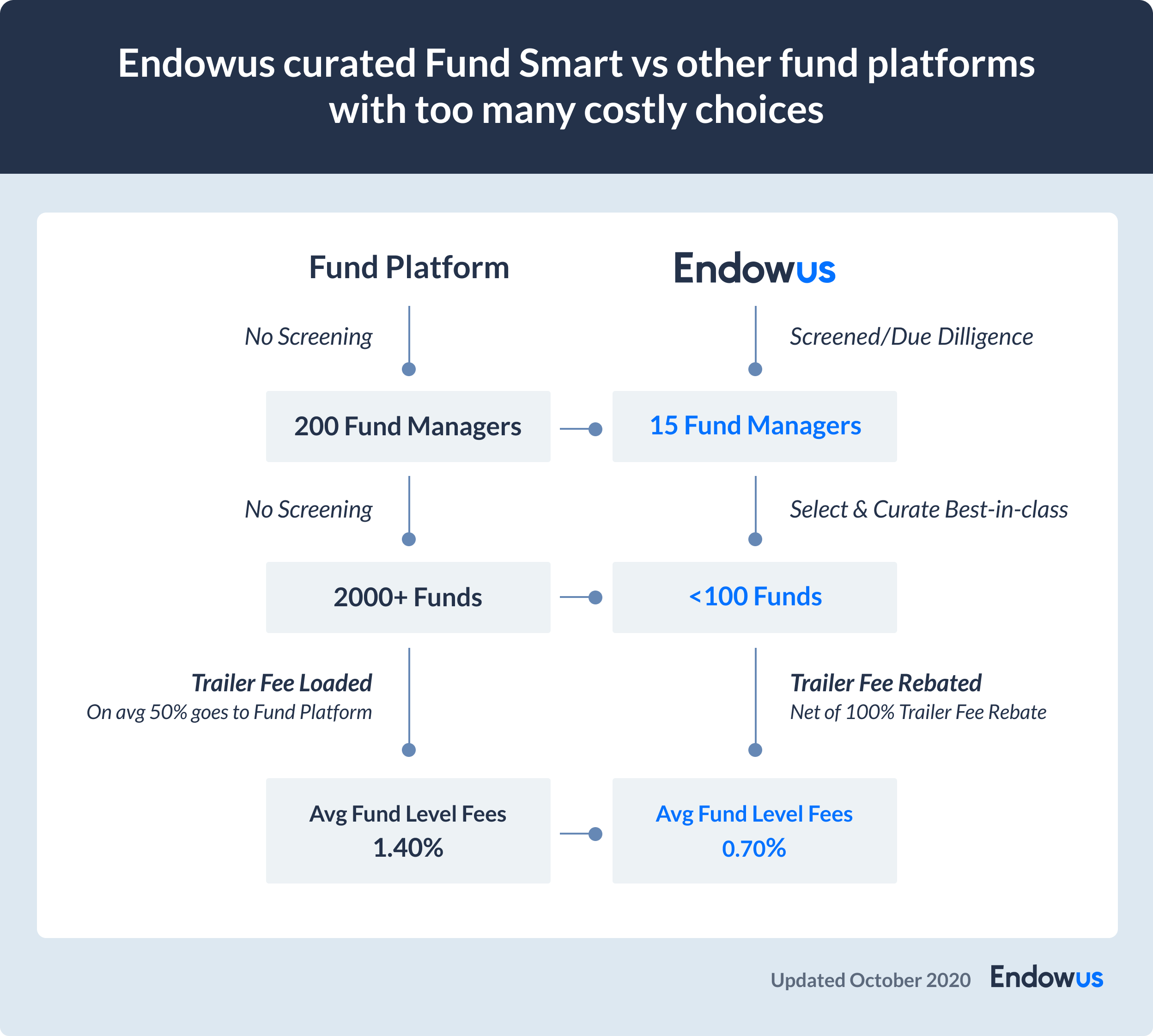 infographic comparing endowus and other fund platforms