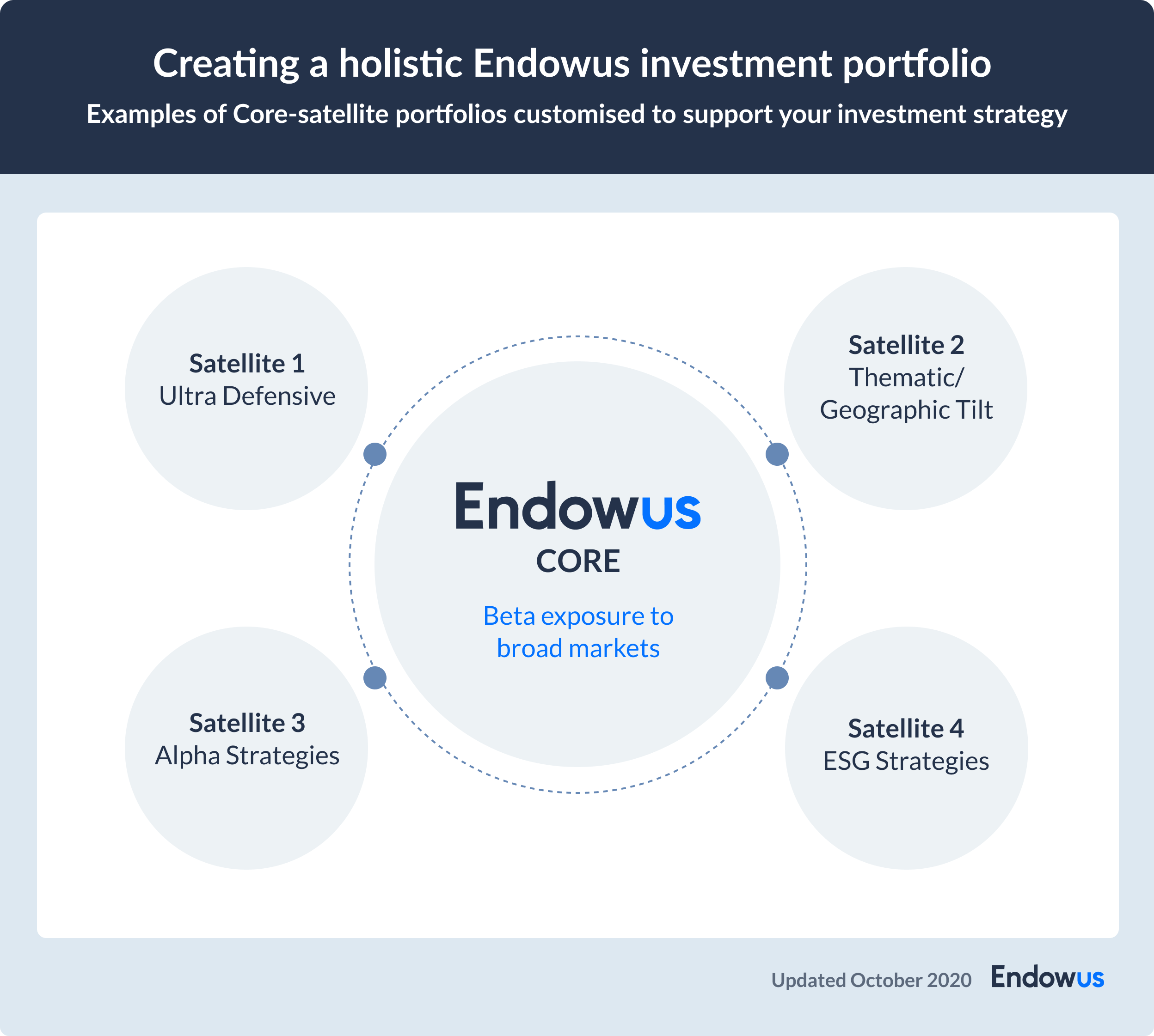 infographic on a holistic endowus core+ portfolio