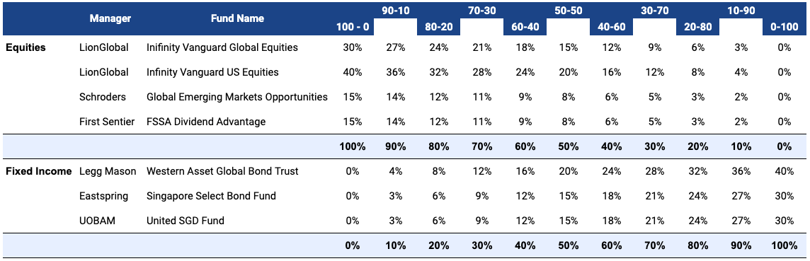 table of Endowus CPF-OA Core Advised Portfolios and Risk-based asset allocations