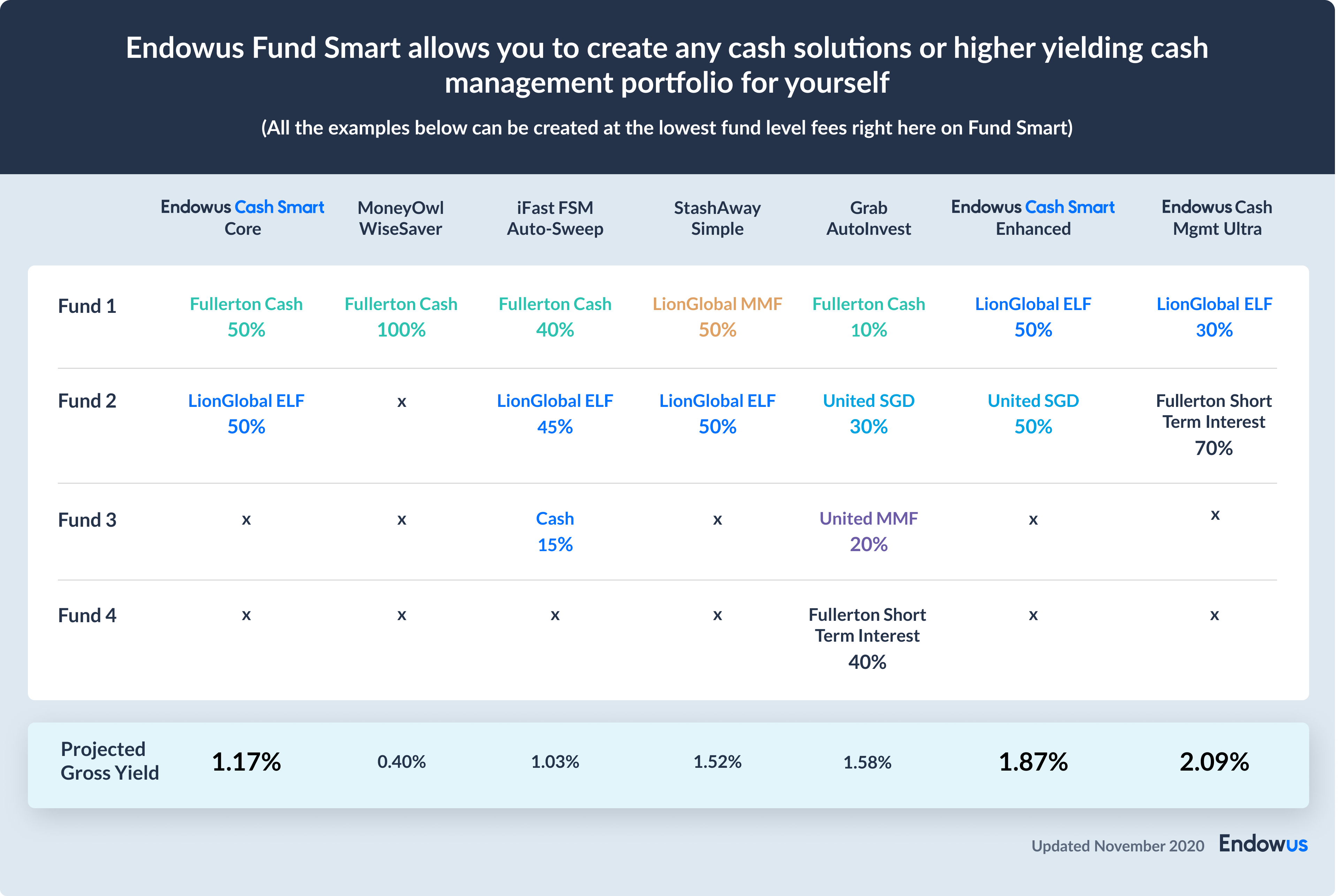 table of various cash management portfolios