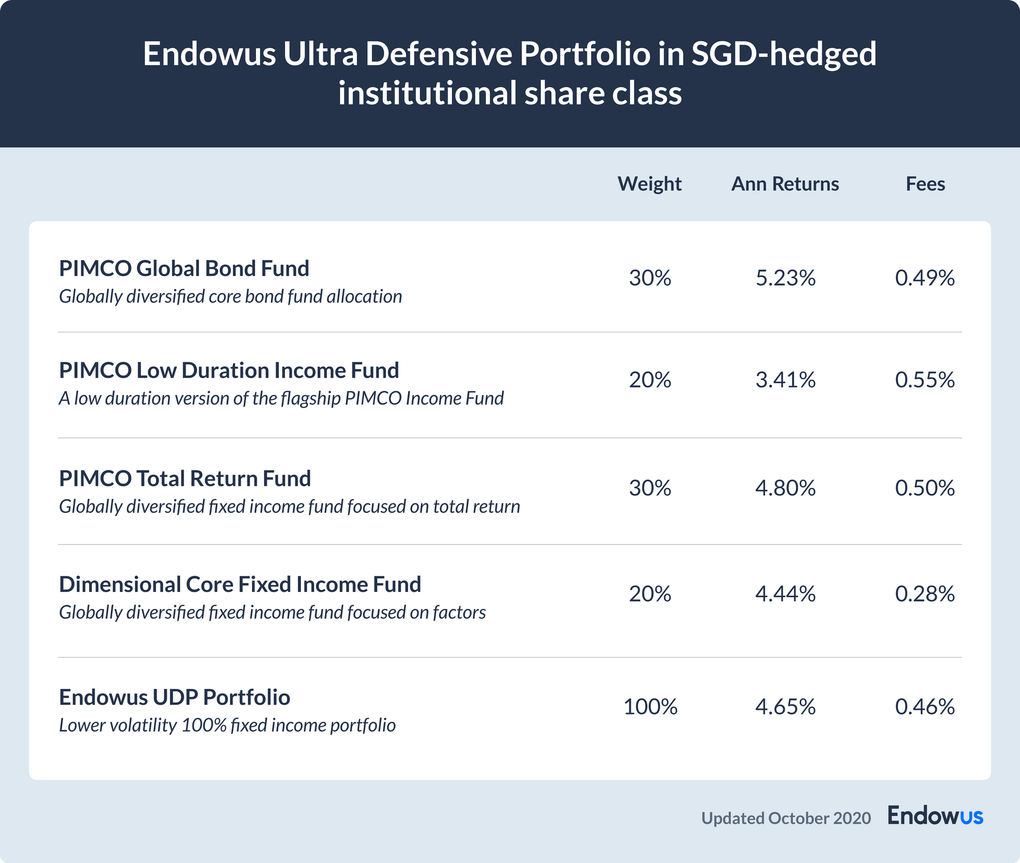 table of funds in Endowus Ultra Defensive Portfolio
