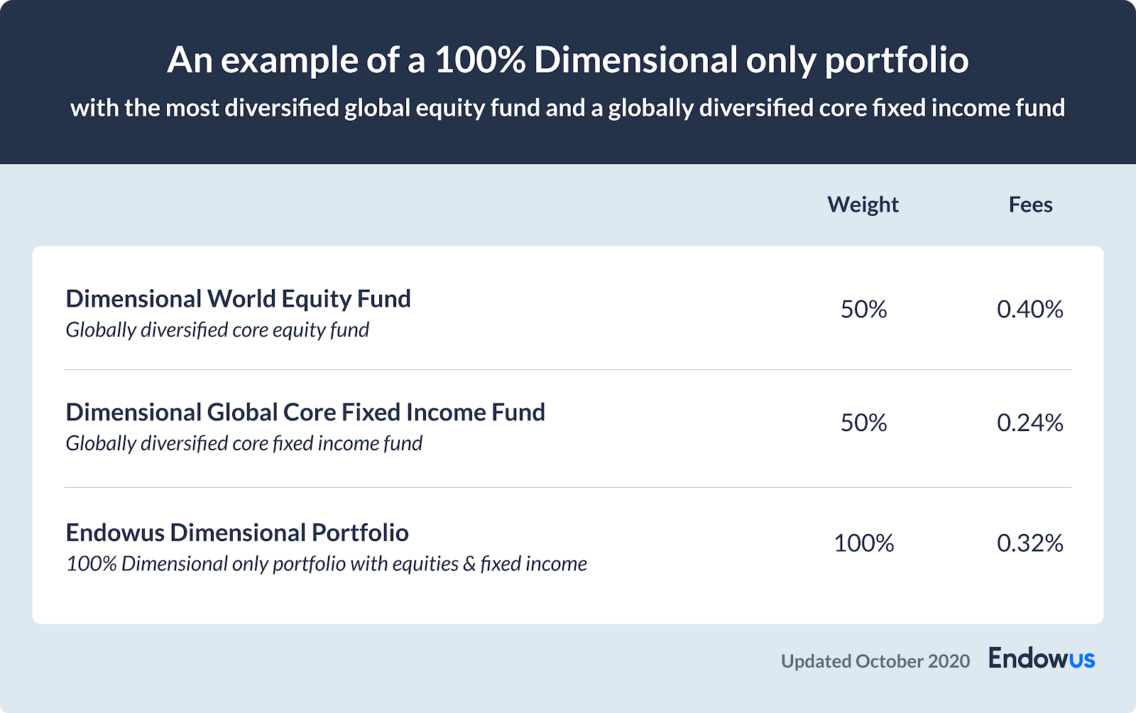 table of an example of a 100% dimensional only portfolio