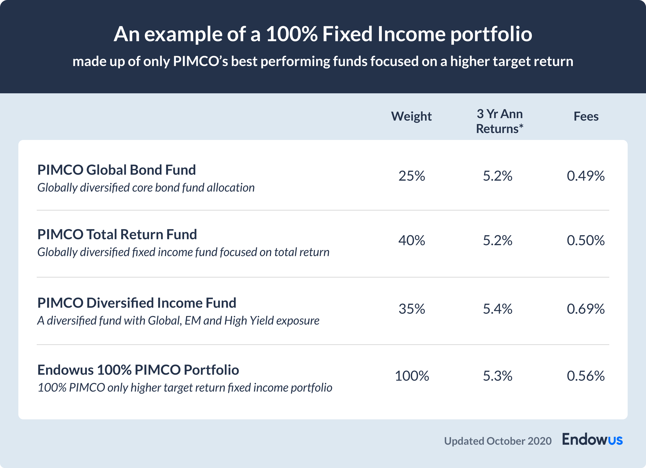 table of an example of a 100% PIMCO only portfolio