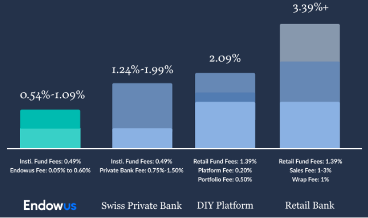 chart of Cost comparison example for PIMCO Fund