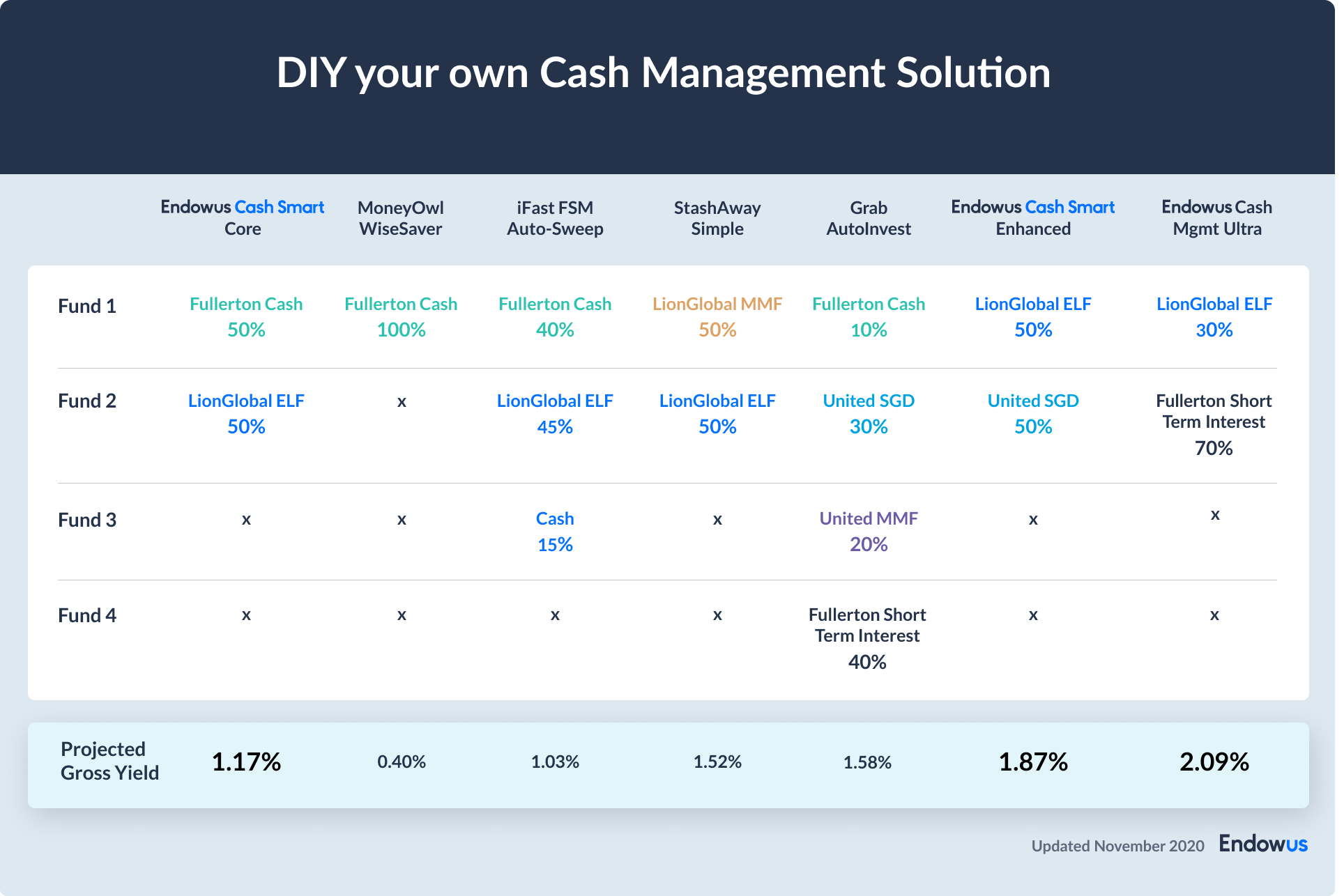 make own cash management solution with fund smart