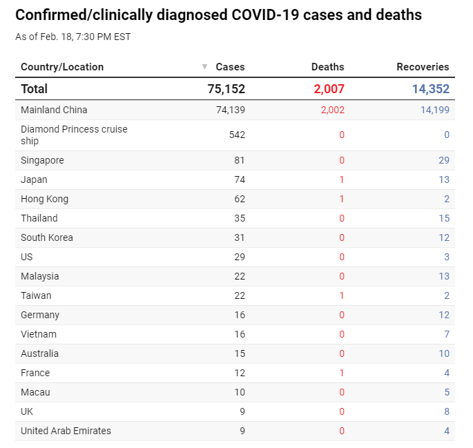 table of number of confirmed covid-19 cases and deaths
