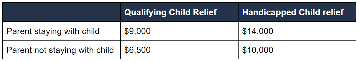table of tax relief amount for child reliefs