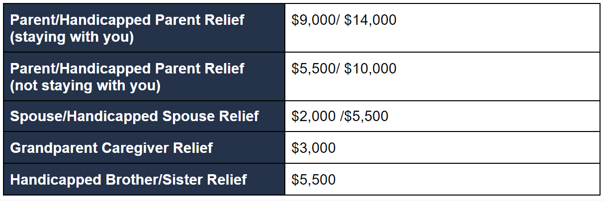 table of tax reliefs for dependent tax relief scheme