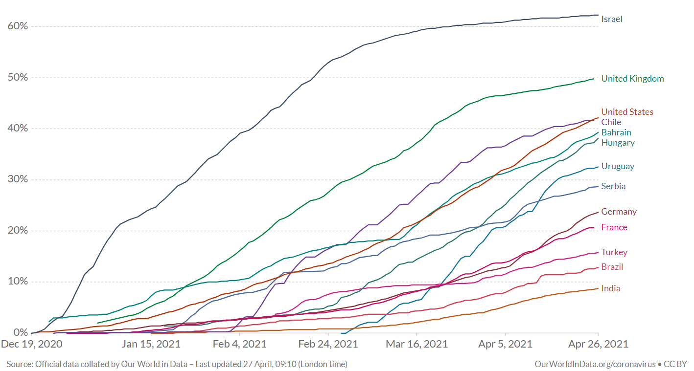 chart of Percentage of citizens that received at least a dose of COVID-19 vaccine across various countries