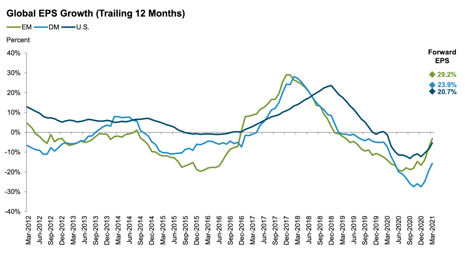 chart of global EPS growth