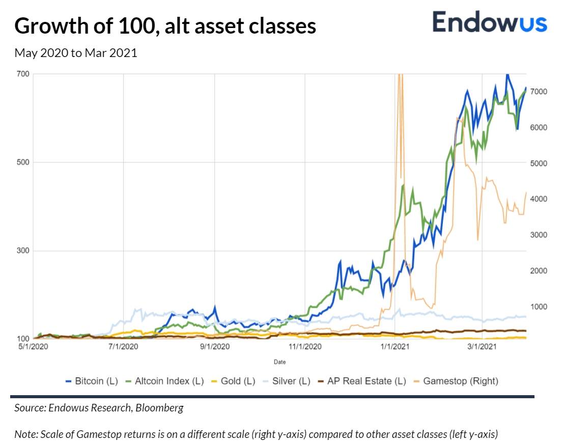 chart of growth of 100 alternative asset classes