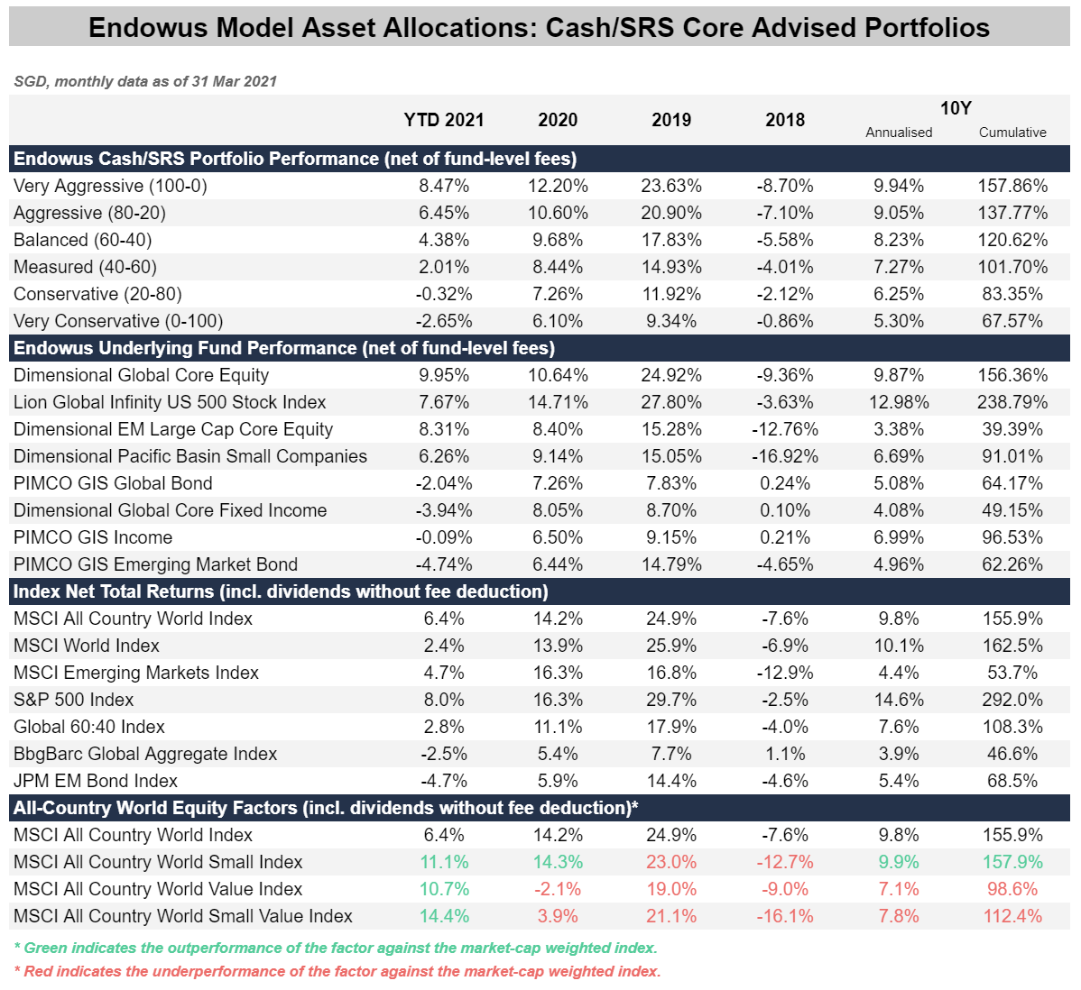 table of performance of Endowus Cash/SRS core portfolios