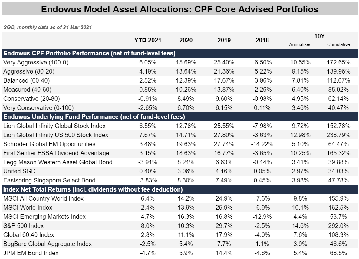 table of performance for Endowus CPF core portfolios