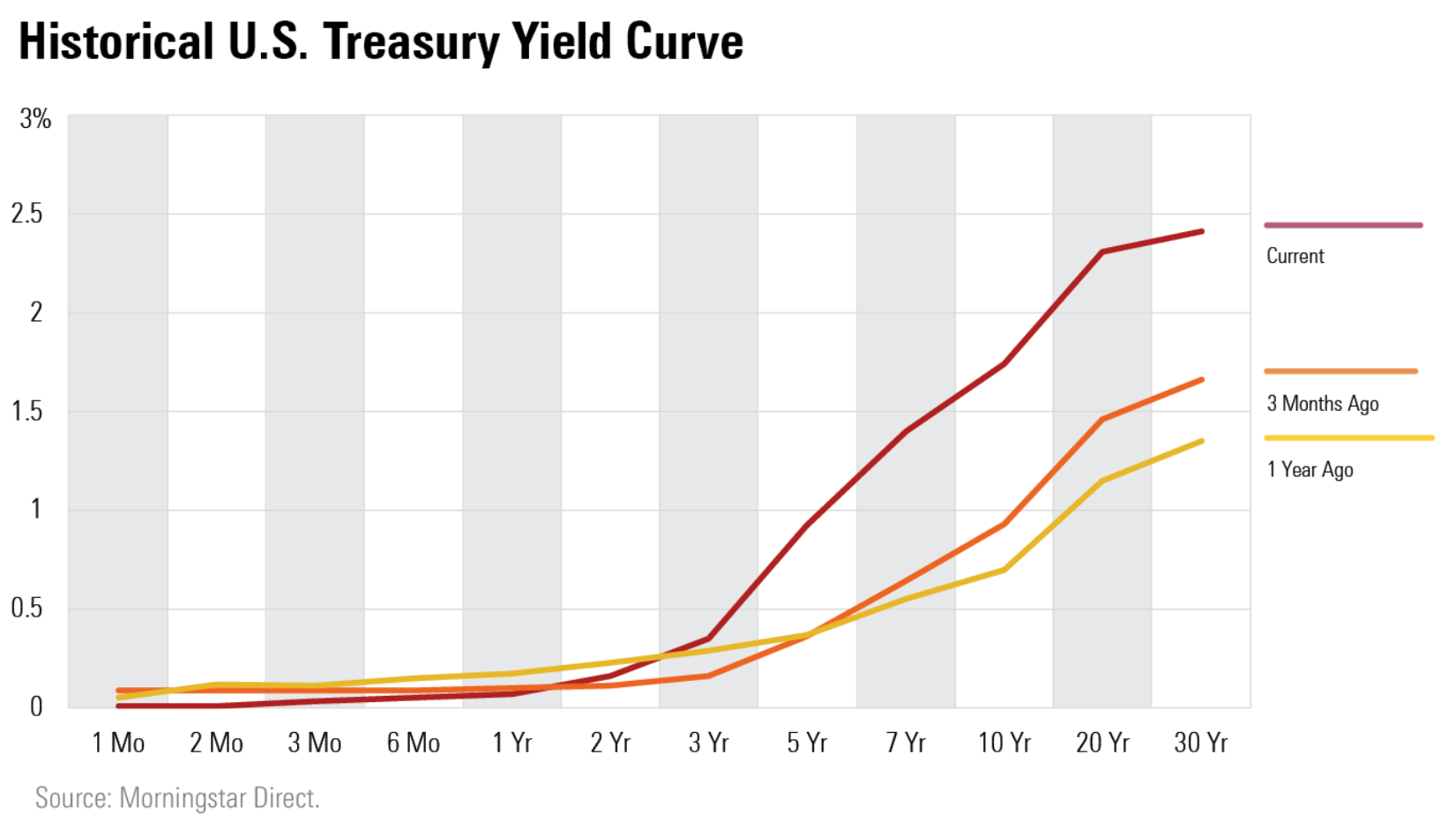 graph of historical US treasury yield curve steepening