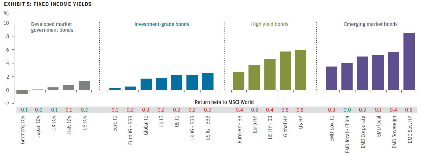 chart of how fixed income yields correlate to the MSCI World Index