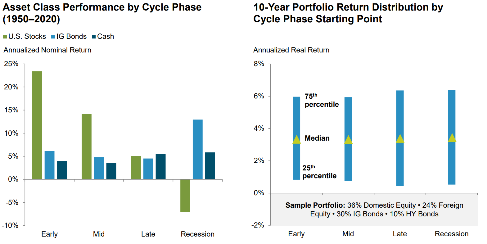 graph of annualised returns over the long term