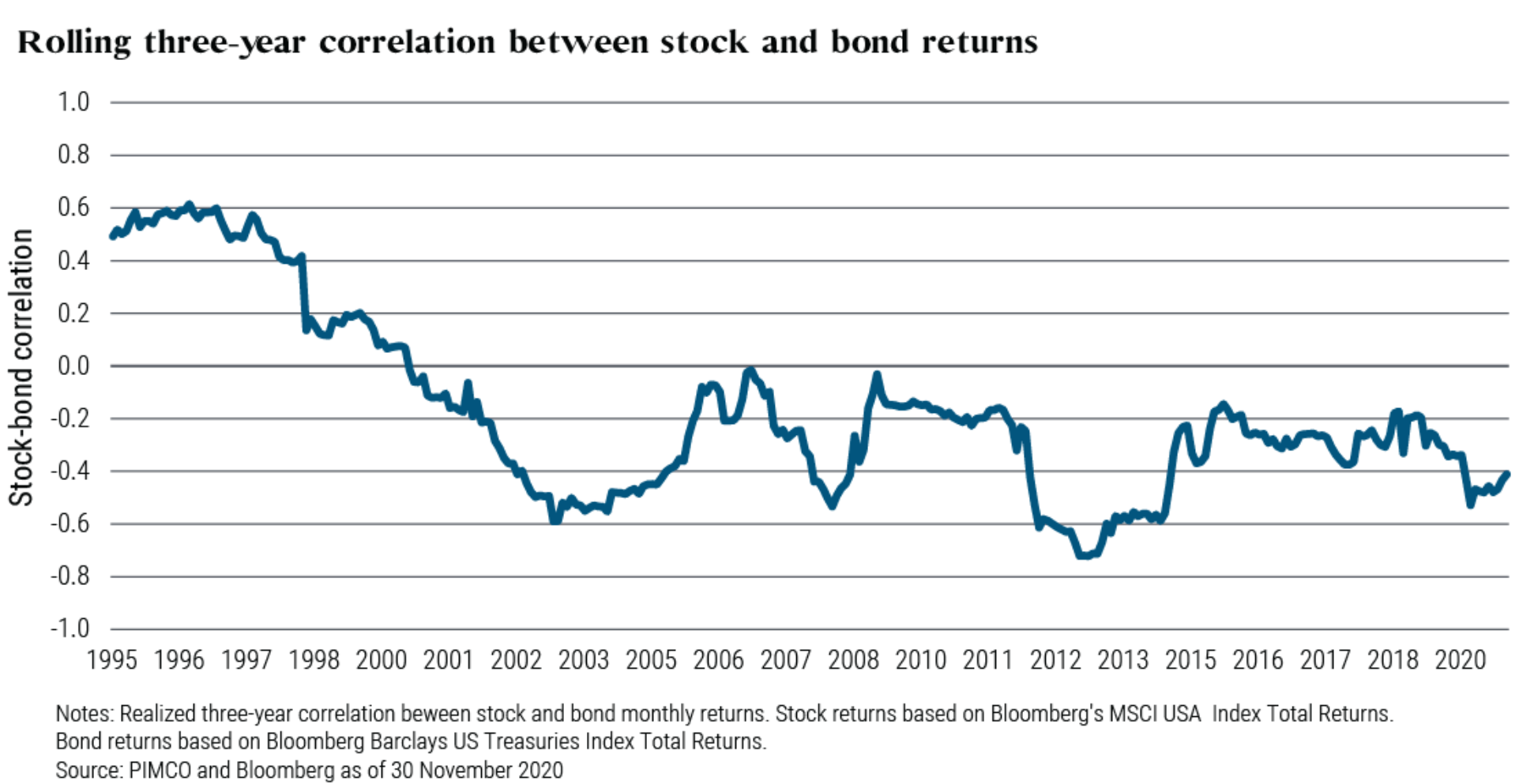 graph of rolling three year correlation between stock and bond returns
