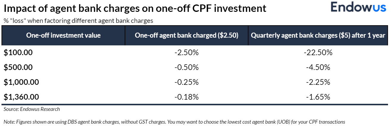 percentage loss due to agent bank charges on one-off CPF investment