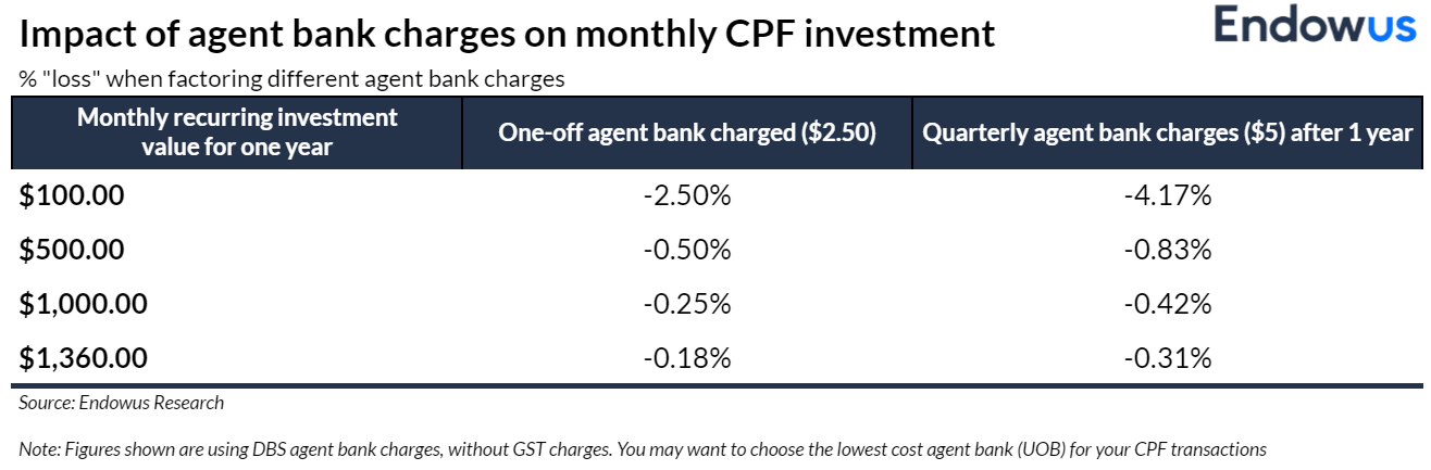 percentage loss due to agent bank charges on monthly CPF investment