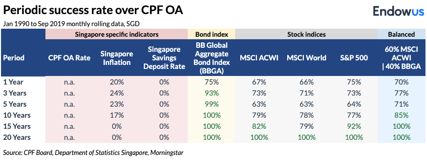 table of periodic success rate over CPF OA