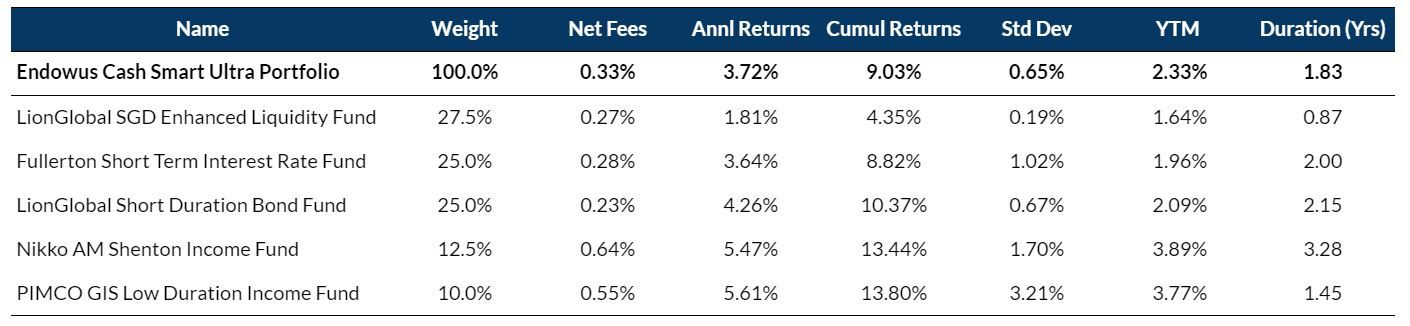 table of Breakdown of Cash Smart Ultra and Risk Return Analysis