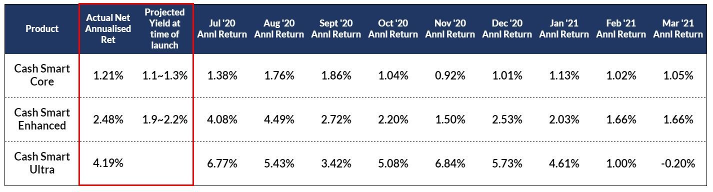 table of endowus cash smart portfolio returns compared to projected yields