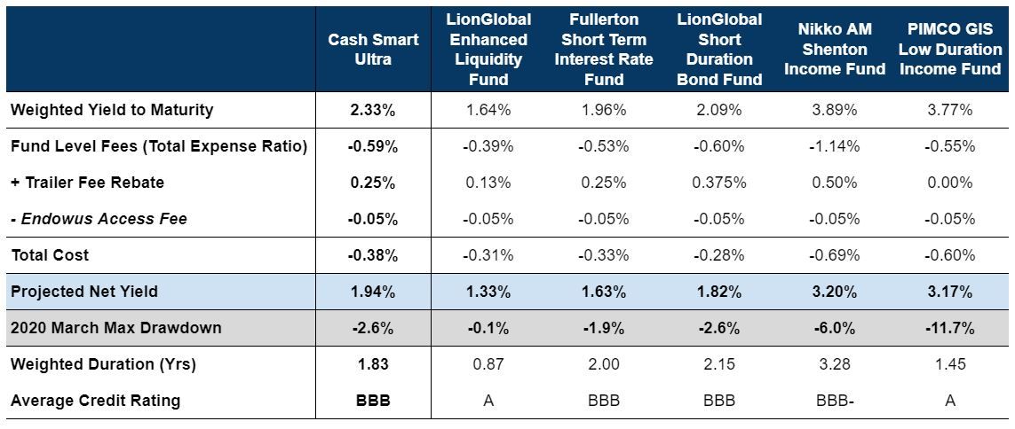 table of fees, yield, duration and credit ratings for different funds