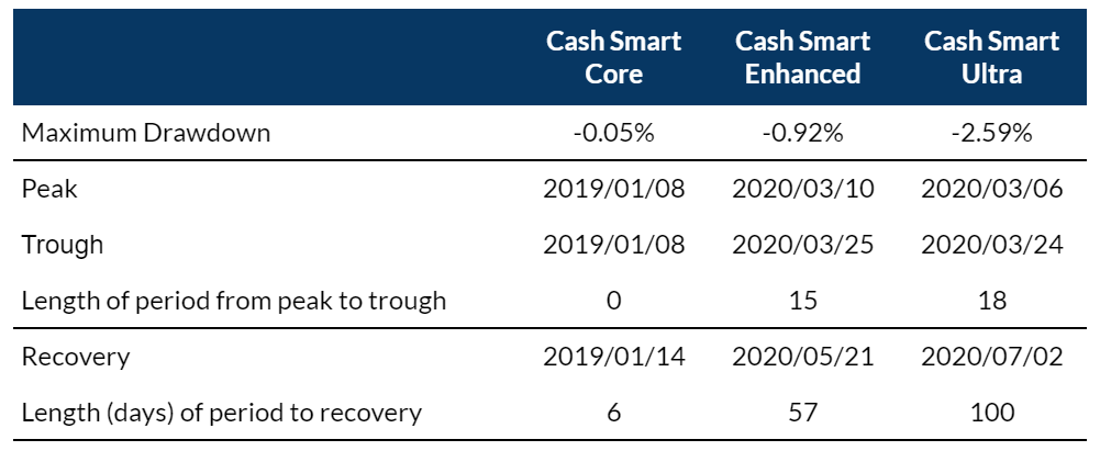table of comparison between 3 cash smart portfolios