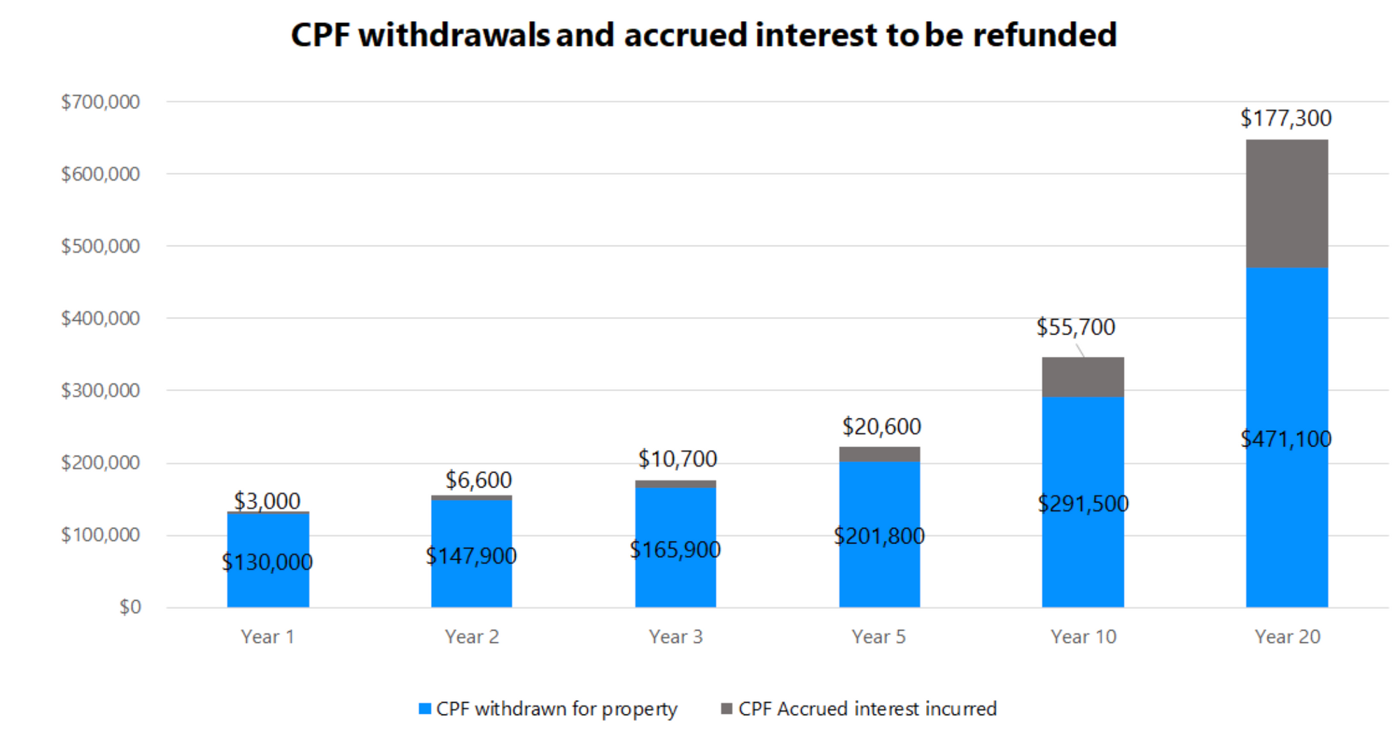 chart of CPF withdrawals and accrued interest to be refunded