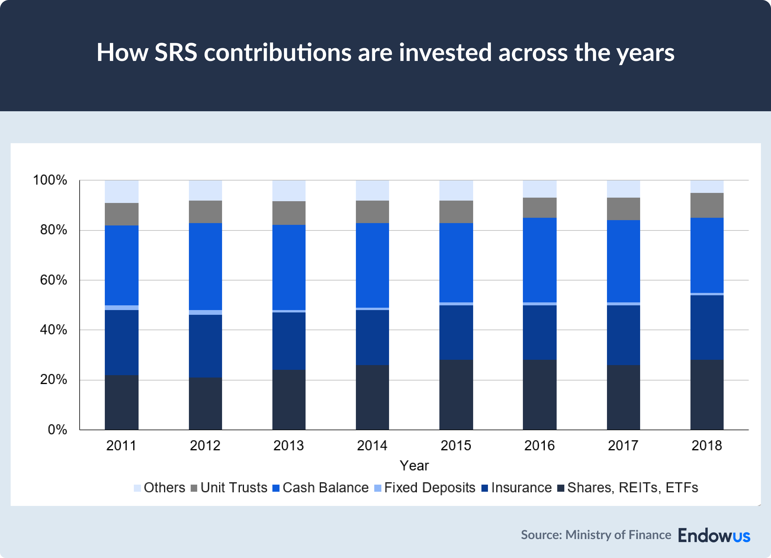 SRS-contribution-investment-options-different