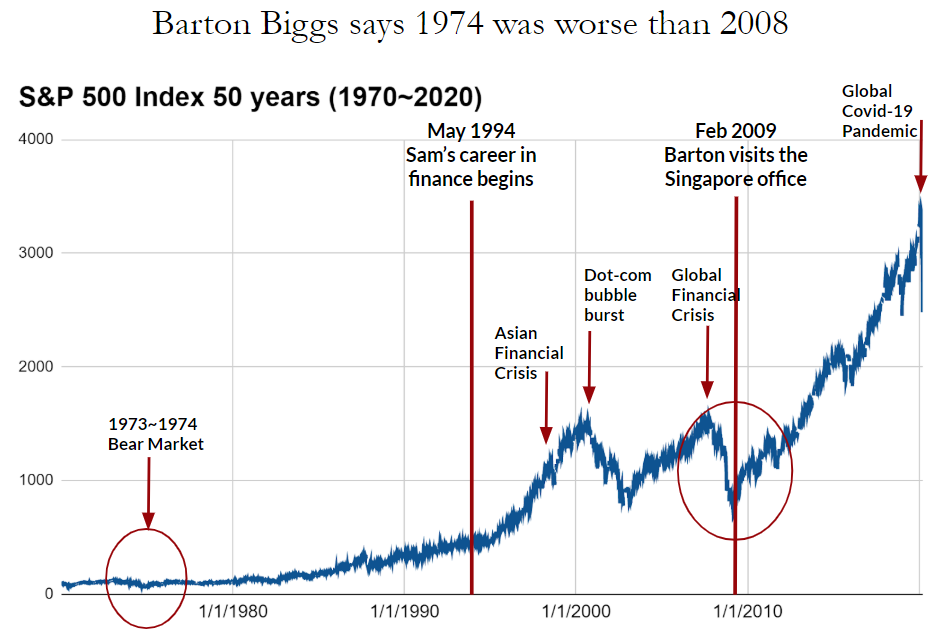 graph of S&P500 index over 50 years