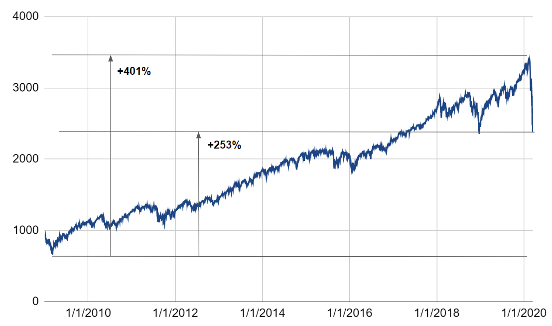 graph of S&P500 index from mar 2009 to feb 2020