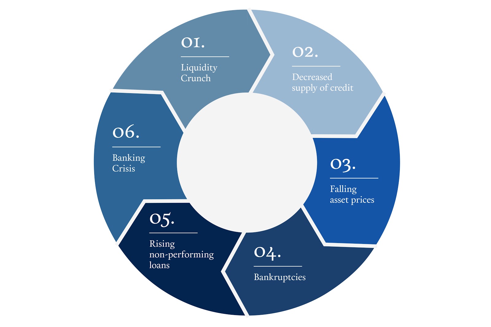infographic on how A liquidity crisis begets a financial and economic crisis