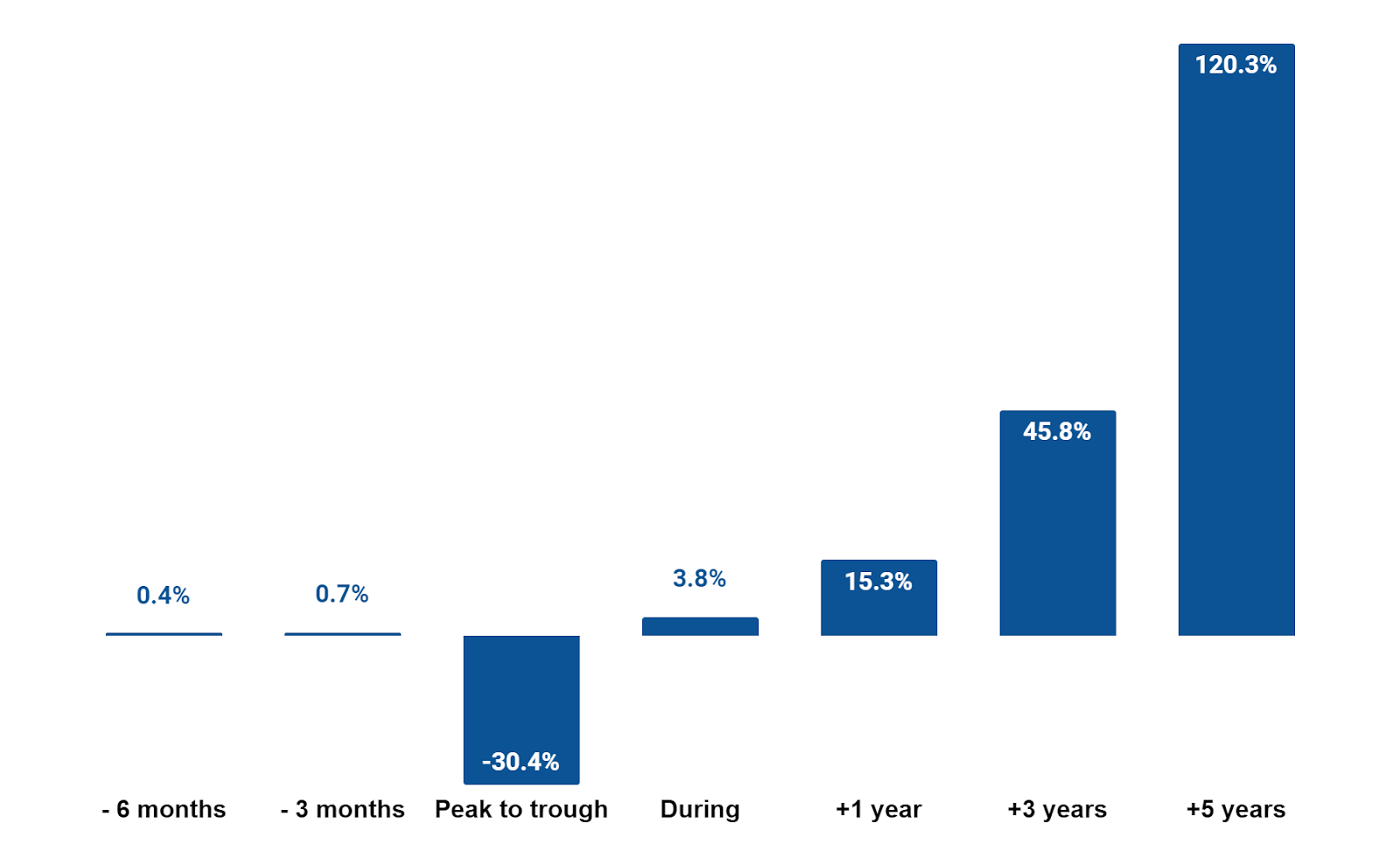 chart of How markets perform before, during and after a recession