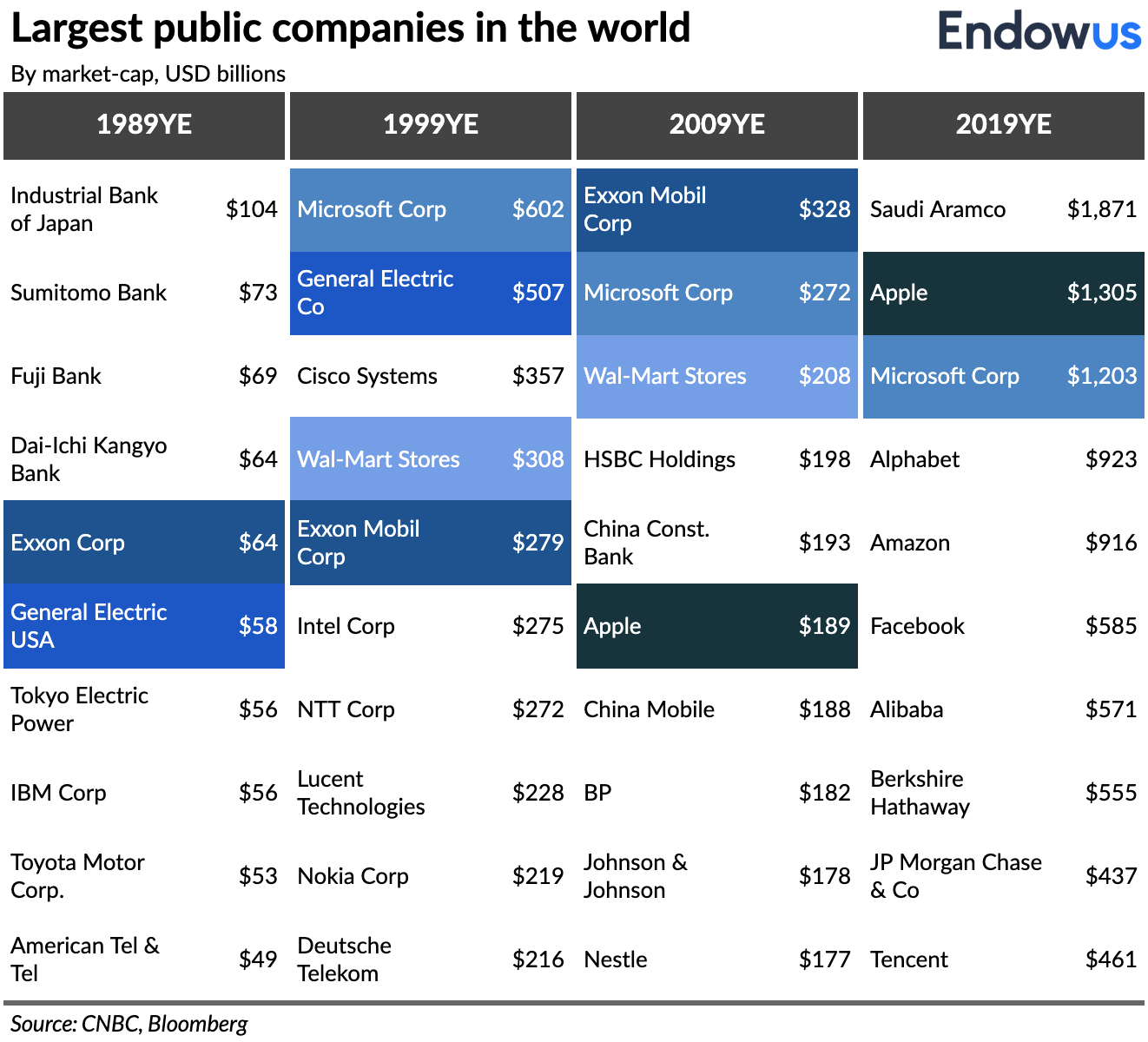 table of largest public companies in the world by market cap