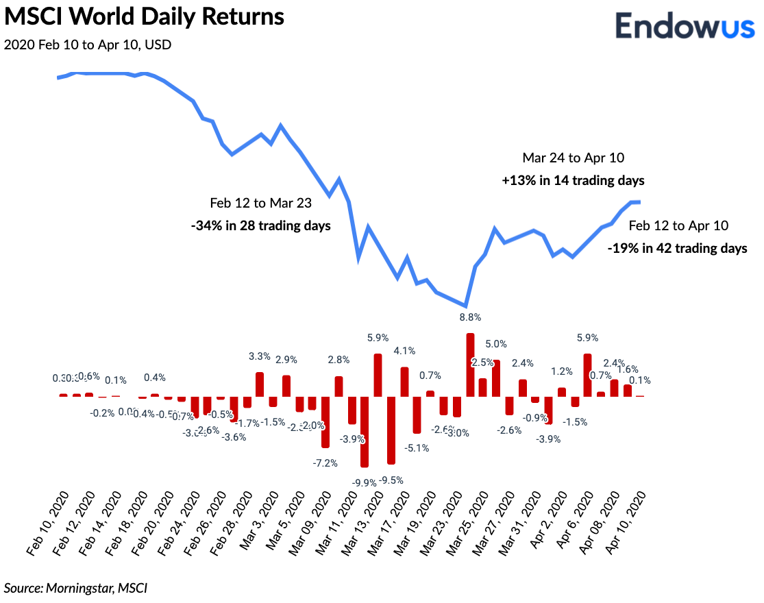 Graph-of-MSCI-World-daily-returns-from-Feb'20-to-Apr'20