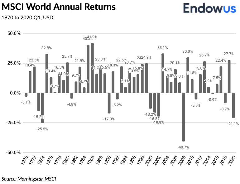 MSCI World annual returns from 1970 to 2020 Q1