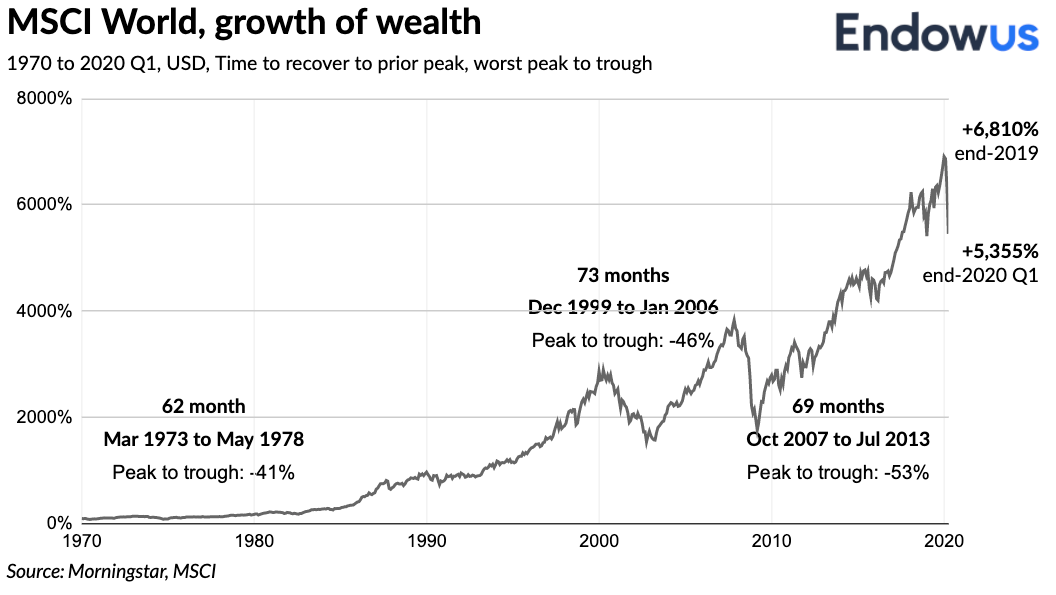 graph of MSCI World, growth of wealth from 1970 to 2020