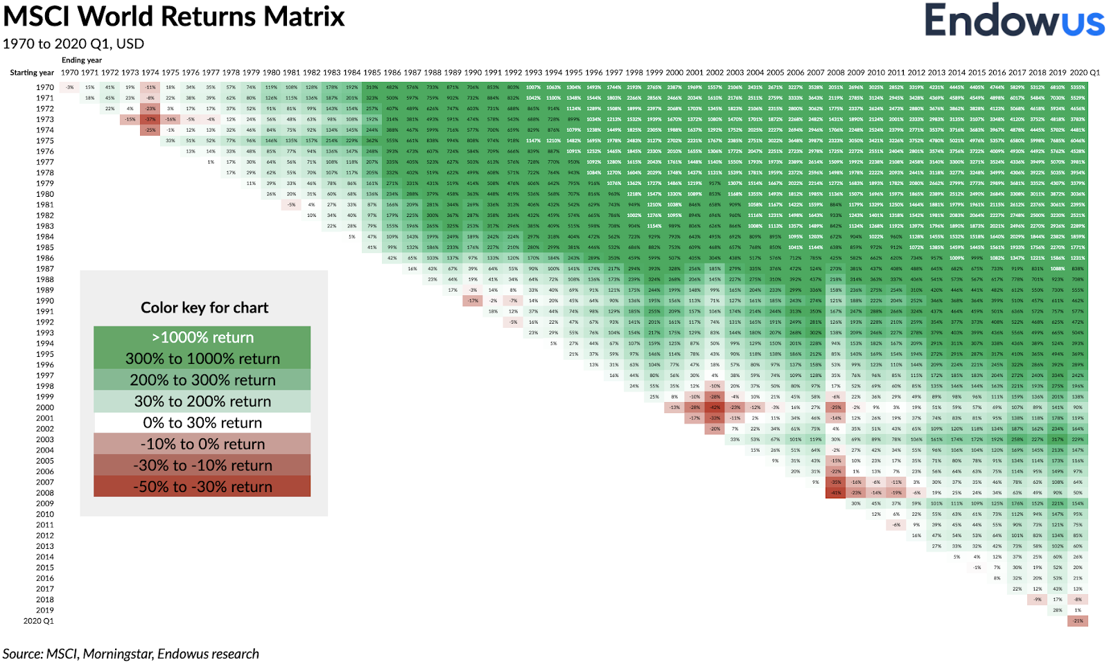 table of MSCI World returns matrix