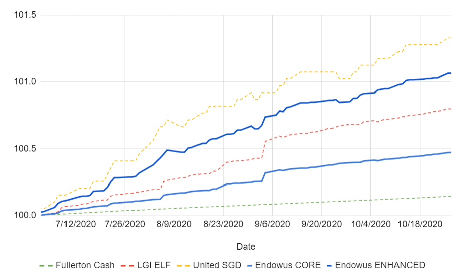 graph of returns of Endowus Cash Smart portfolios compared to other portfolios
